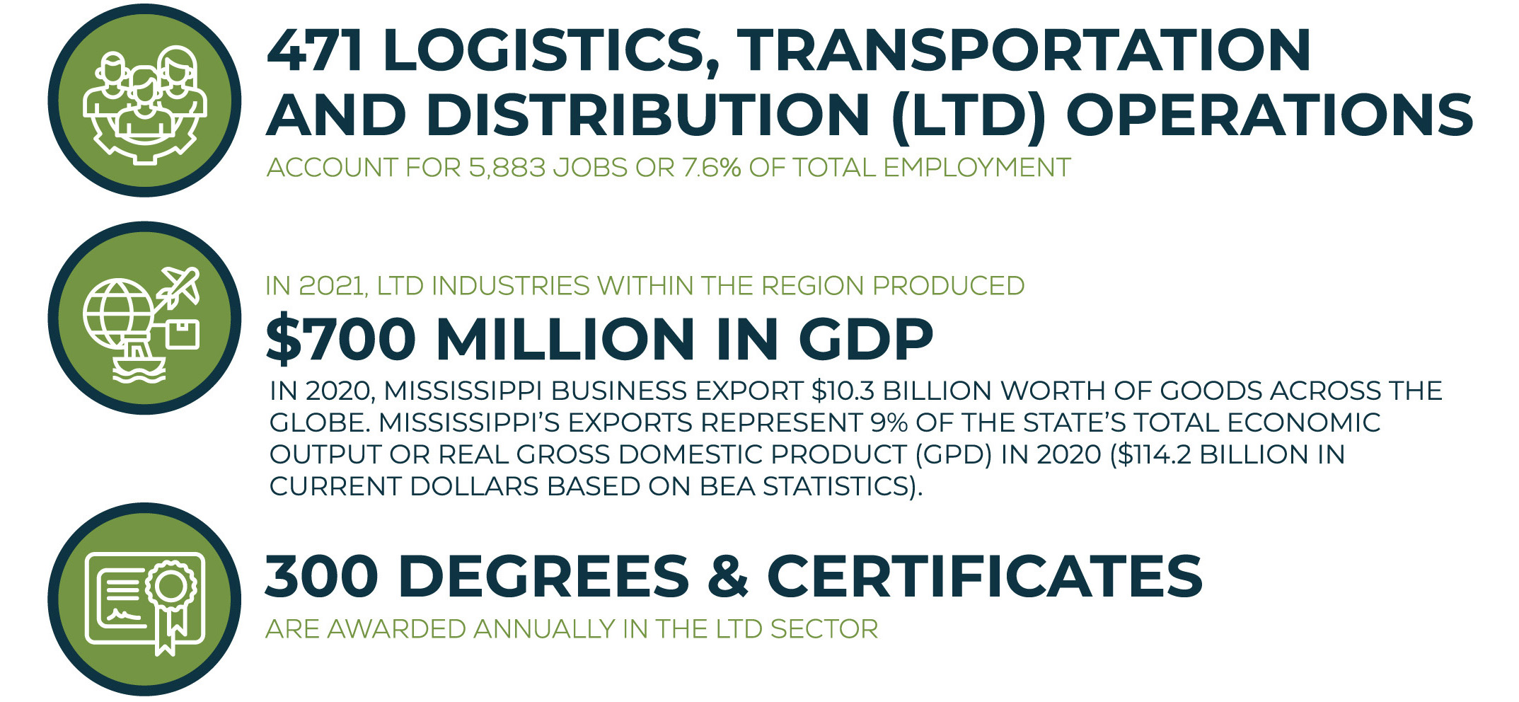 Logistics/Transportation/Distribution Infographic