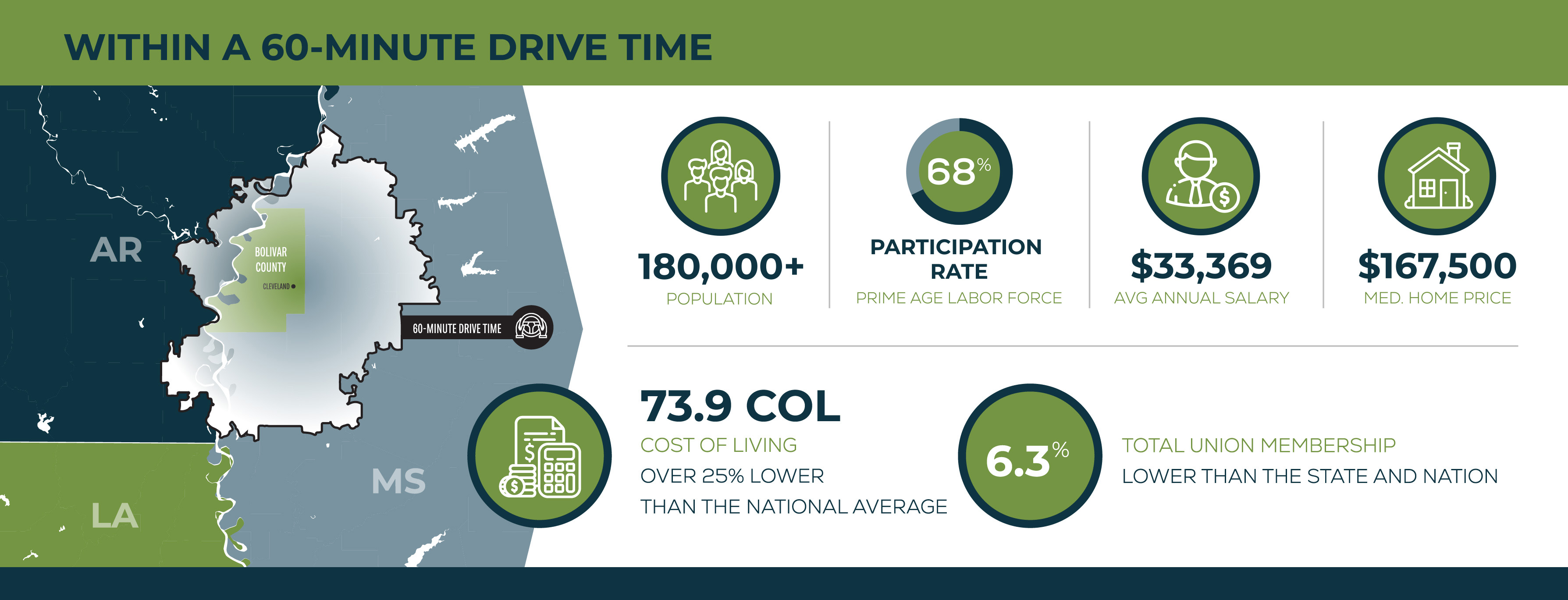 Within a 60-minute drive time Infographic